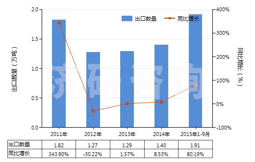 2011-2015年9月中國(guó)三氯乙烯(HS29032200)出口量及增速統(tǒng)計(jì)